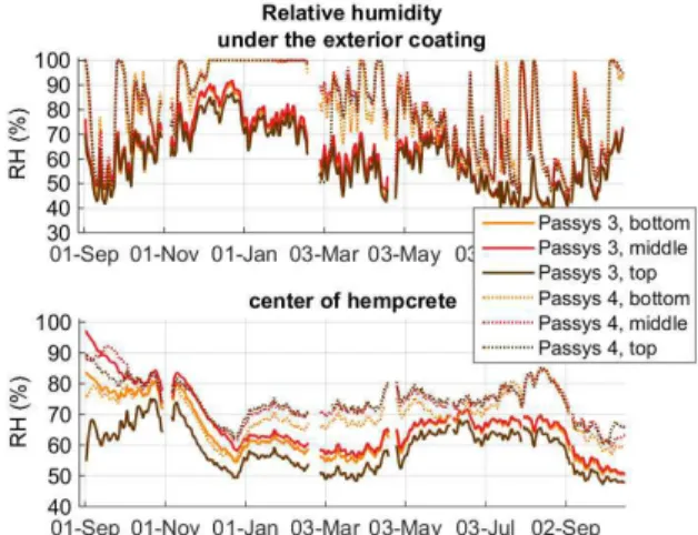 Fig. 9: relative humidity under the coating,  measured and calculated (zoom on 1 month)  5.3  Long term behaviour 