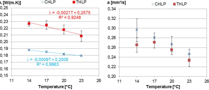 Fig. 5: Variation of the thermal conductivity as a function 