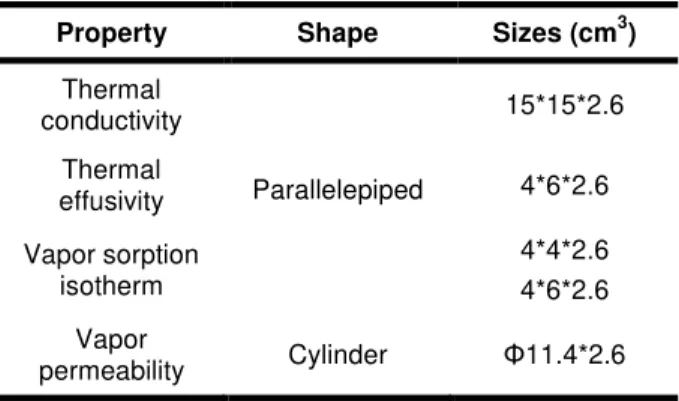 Fig. 2: Distribution of dry density for all the specimens. 