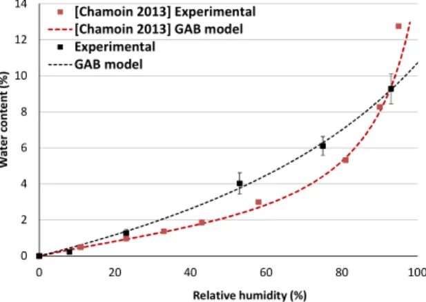 Fig. 4: Thermal effusivity of precast hemp concrete  versus relative humidity of indoor air