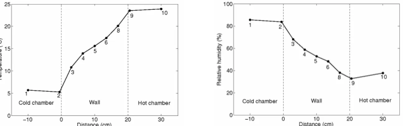 Fig. 12: Temperature (left) and relative humidity (right) as a function of time for solicitation 2 over 3 days