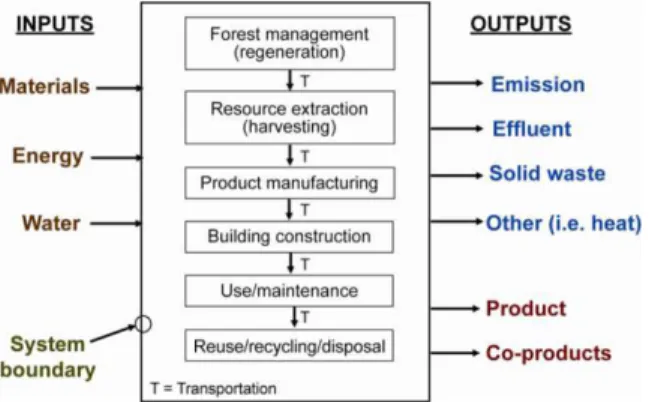 Fig 1 : Complete life cycle from regeneration of trees to  disposal of wood materials