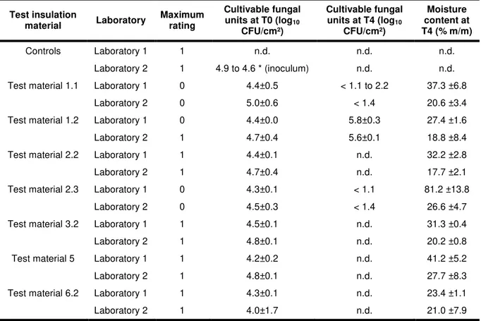 Tab. 4: Mould growth assessment in 4 test materials before (T0) and after exposure to 26°C 85 % RH (T4)