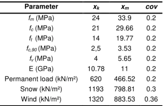Table 1: Statistical parameters for materials and  loads  Parameter  x k  x m  cov  f m  (MPa)  24  33.9  0.2  f c  (MPa)  21  29.66  0.2  f t   (MPa) 14  19.77  0.2  f c,90  (MPa)  2,5  3.53  0.2  f ν (MPa)  4  5.65  0.2  E (GPa)   10.78  11  0.2  Permane
