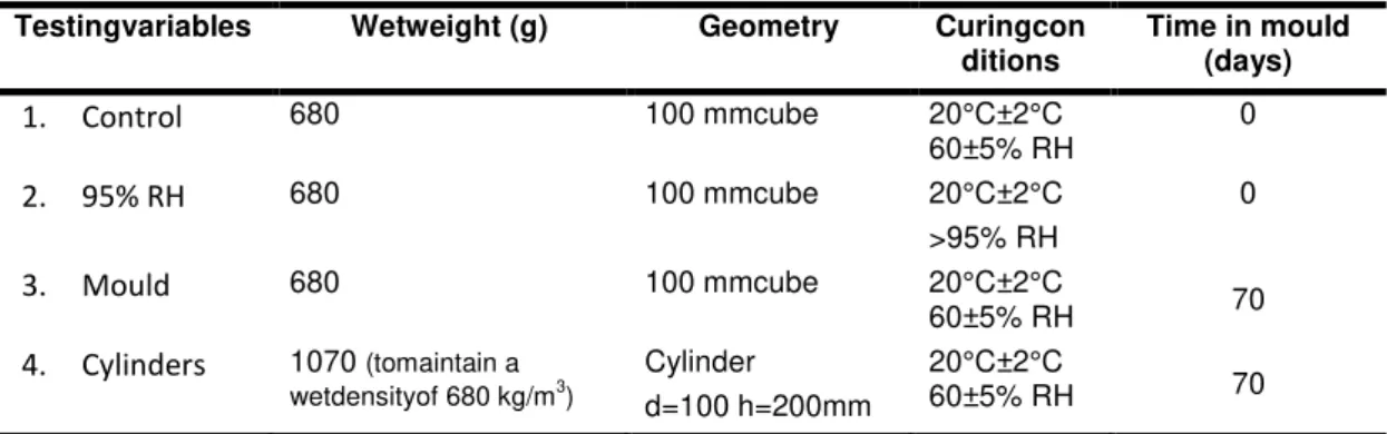 Tab. 1: Summary of variables in concrete specimens tested. Four specimens of each binder (CL90:CEMII and  NHL3.5)were fabricated with each of the 4 testing variables in the table.Hemp:binder:water = 1:2:3.1