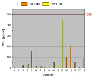 Fig. 4: TVOC at 10th and 28th sampling days. 