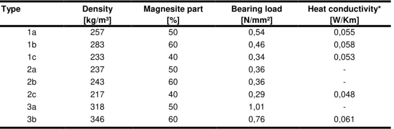 Tab. 1: Measured heat conductivities and bearing loads for different bulk densities and parts of magnesite bond  [Theuerkorn 2013]