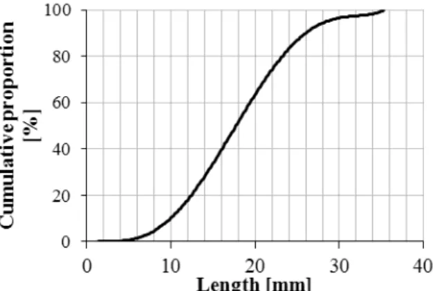 Fig. 1: Granular distribution of hemp straw. 
