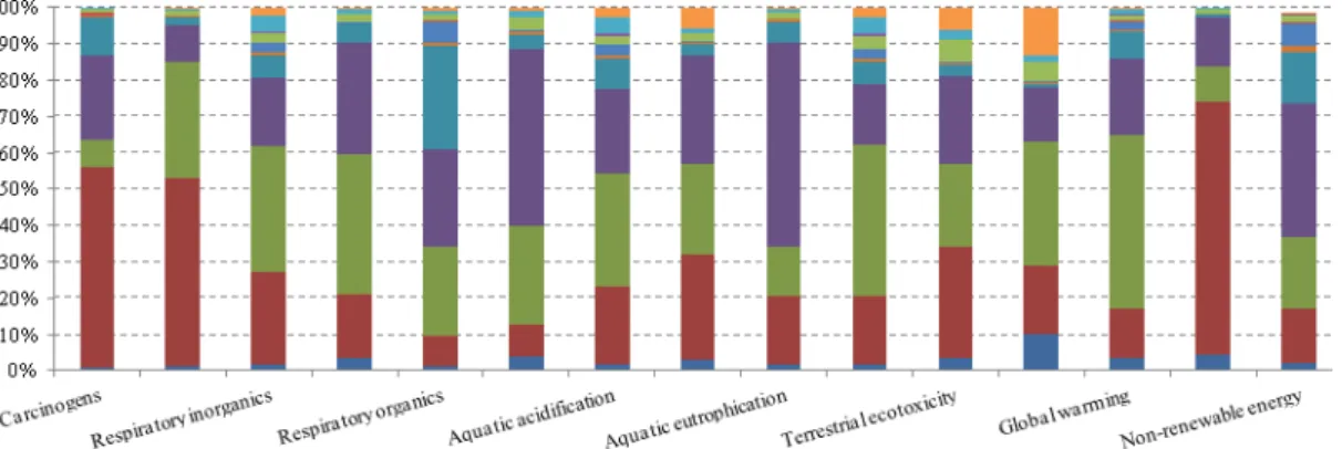 Figure 15: Life cycle assessment of ‘1p’ extensive green roof 