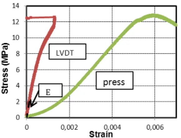 Fig. 7 : Stress-strain curves of a VRE specimen in  puddingstone concrete. 