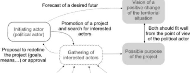Fig. 2: Scheme of the maturing of the project  For  instance  in  the  IDEE  Group  case,  a  company  recycling  of  used  cardboards,  in  order  to  start  its  biomaterial-based  activity,  the  company  need  to  have  minimal  contracts  during  two 