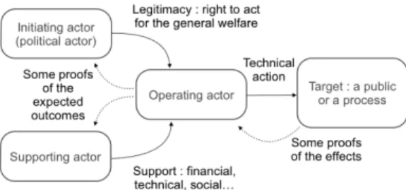 Fig. 3: Scheme of the stabilisation of  interdependences between actors of a project  Because  of  the  quite  high  diversity  of  cases  (from  development of new cultural practices for farmers to  innovative  governance  of  projects  for  social  housi