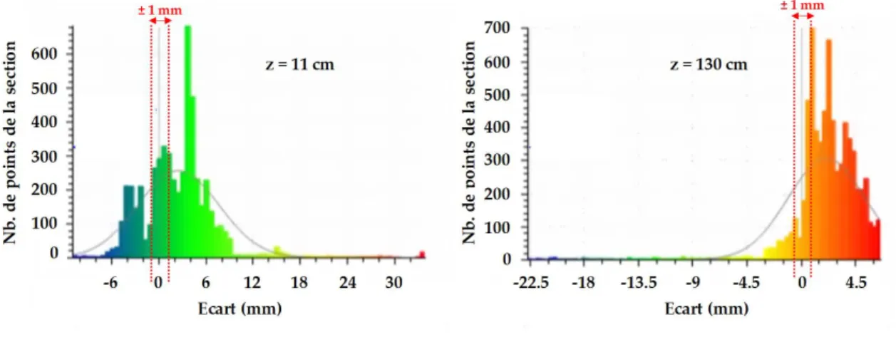 FIGURE 2.  Représentation de l’écart entre les mesures du scanner et le modèle   