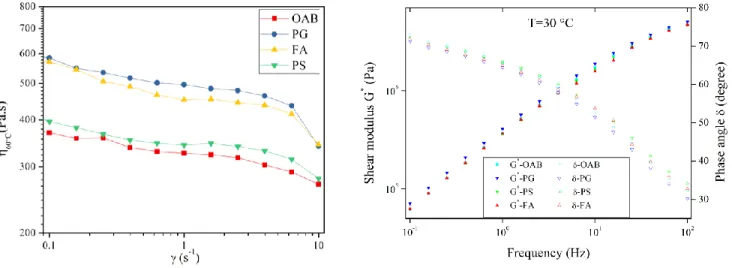 FIGURE 1 . (a) Zero shear viscosity results, (b) Shear modulus and phase angle as a function of frequency