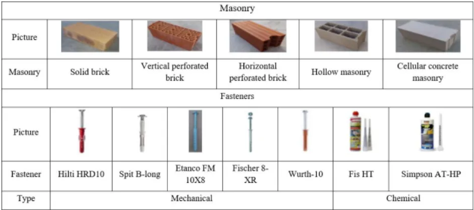 TABLE 1. Types of masonry and fasteners. 