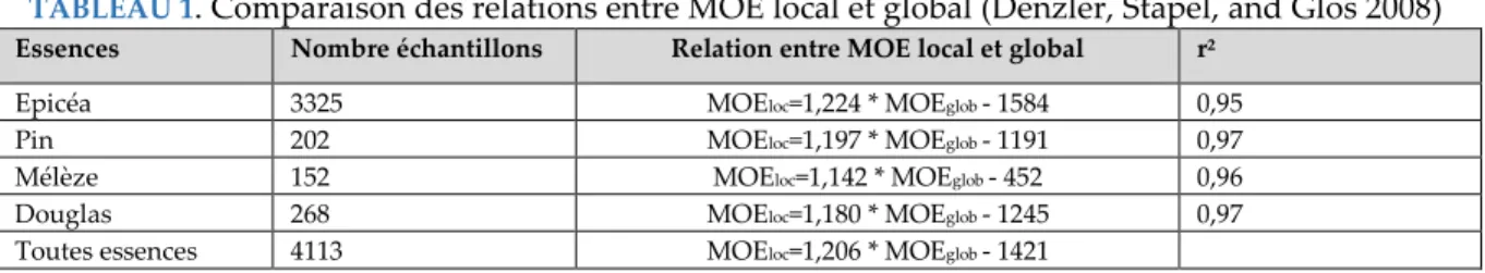 TABLEAU 1 . Comparaison des relations entre MOE local et global (Denzler, Stapel, and Glos 2008)  Essences  Nombre échantillons  Relation entre MOE local et global  r² 