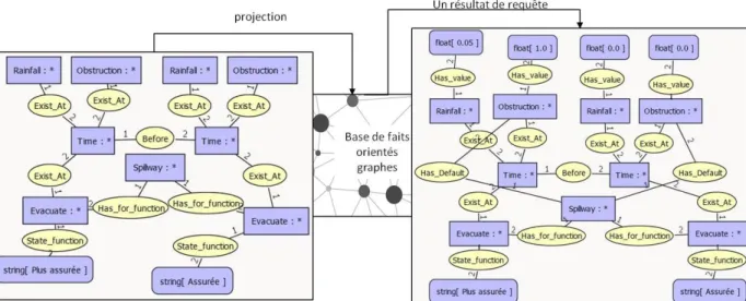 Figure 4:  Exemple de résultat de la projection d’une requête graphe dans la base de faits orienté graphe  IV