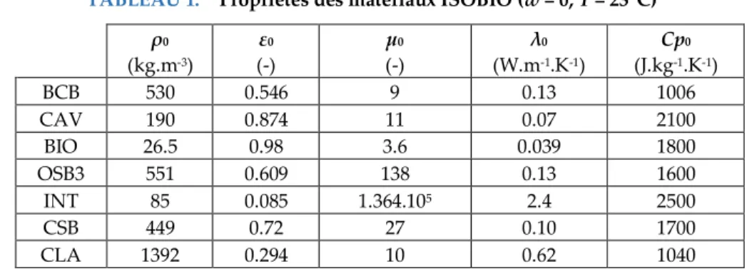 TABLEAU 1.  Propriétés des matériaux ISOBIO (w = 0, T = 23°C) 