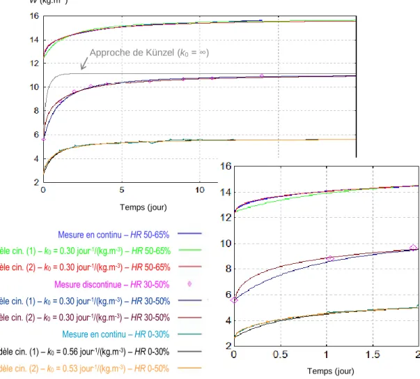 FIGURE 2. Cinétiques d’adsorption – Mesures et simulations