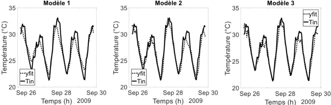 FIGURE 1. Comparaison entre la température intérieure observée (simulation) et estimée avec les  modèles MLR 1, 2 et 3 
