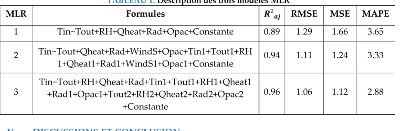 TABLEAU 1. Description des trois modèles MLR 