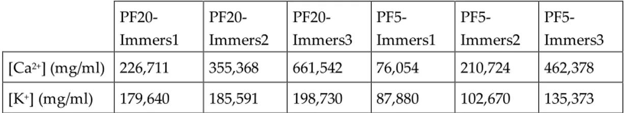 TABLEAU 2. Concentration des éléments ioniques dans l’eau d’immersion  PF20-  Immers1  PF20-  Immers2  PF20-  Immers3  PF5-  Immers1  PF5-  Immers2  PF5-  Immers3  [Ca 2+ ] (mg/ml)  226,711  355,368  661,542  76,054  210,724  462,378  [K + ] (mg/ml)  179,6