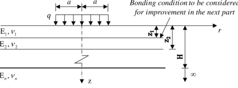 Figure 1 presents the multilayered pavement structure in cylindrical coordinates with r and z are  the coordinates in the radial and vertical directions respectively