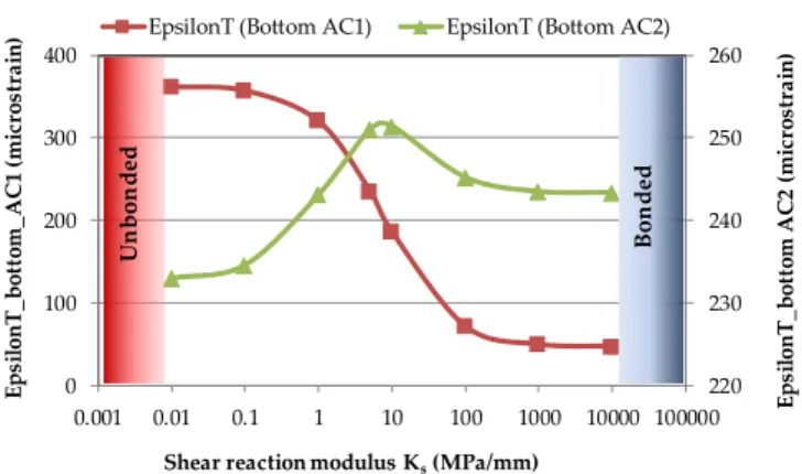 FIGURE  2.    Impact  of  the  interface  bonding  conditions  between  the  asphalt  layers  on  the  horizontal strains at the bottom of the asphalt layers
