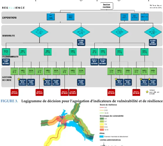 FIGURE 3.  Logigramme de décision pour l’agrégation d’indicateurs de vulnérabilité et de résilience 