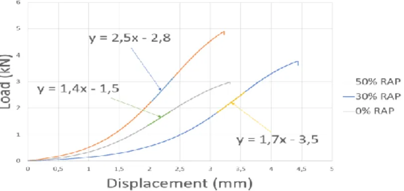 FIGURE 1. Load - Displacement curves for R0, R30 and R50. 