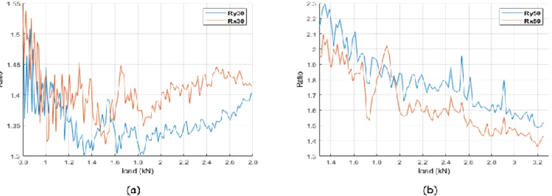 FIGURE 3. Rx and Ry ratios for specimens a) R30 and b) R50. 