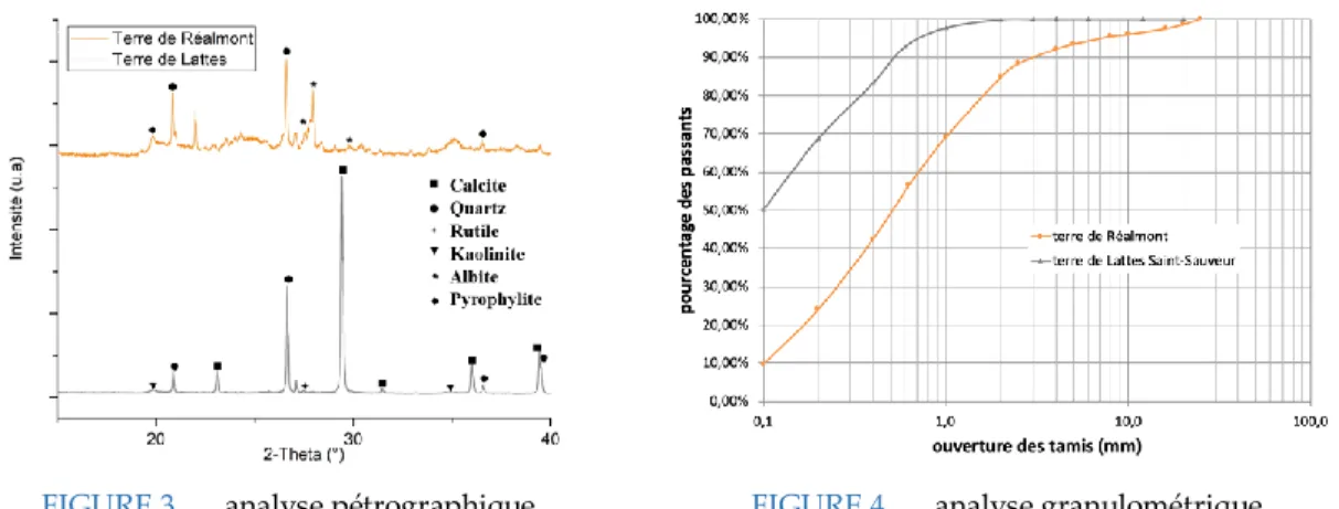 TABLEAU 2.  caractéristiques physiques des briques étudiées  Type de  brique  Masse volumique apparente (kg/m3)  Porosité (%)  Coefficient d’absorption d’eau (kg.m-2 à 10 min)  Conductivité thermique (W.m-1 .K -1 )  BTC  1830  30,9  11,1  0,53  Adobe  1820