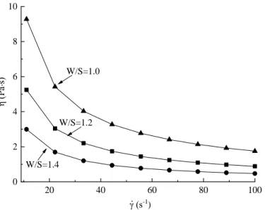 FIGURE 1.   Apparent viscosity - shear rate curves of different W/S ratio samples.