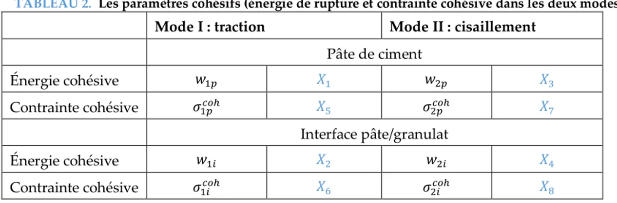 TABLEAU 2.  Les paramètres cohésifs (énergie de rupture et contrainte cohésive dans les deux modes)  Mode I : traction  Mode II : cisaillement 