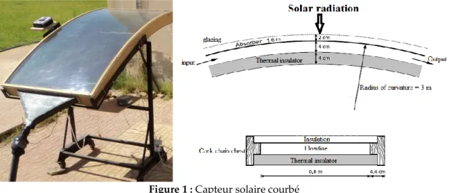 Figure 1 : Capteur solaire courbé