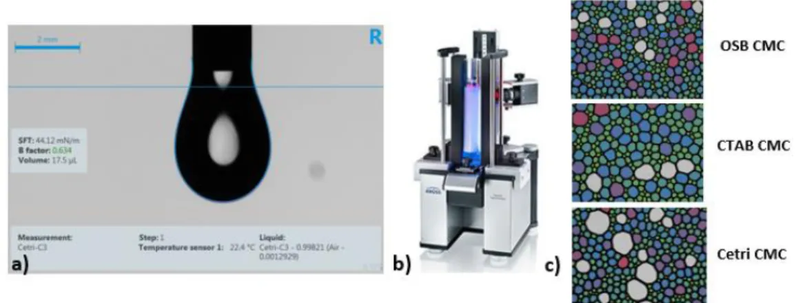 FIGURE 1.  a) Exemple d’une goutte pendante du DSA30. b) DFA100 (Dynamic Foam Analyzer –  DFA100)