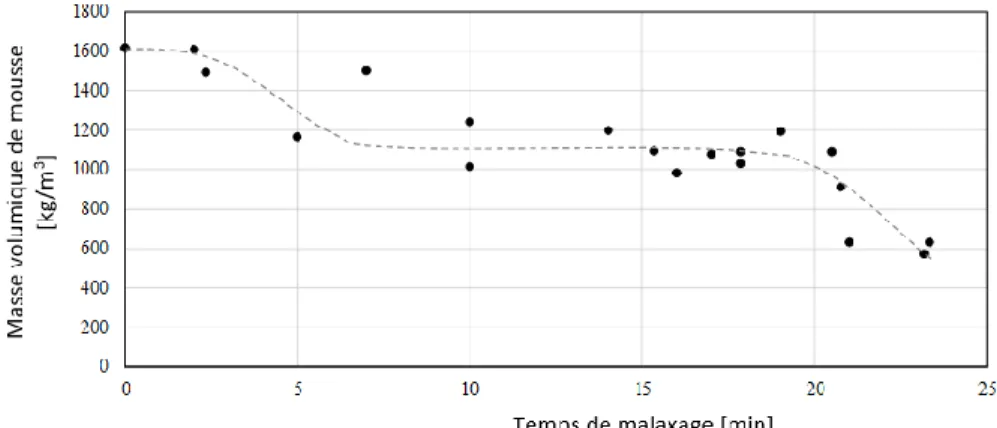 FIGURE 2. Masse volumique à l’état frais des mousses de chaux en fonction du temps de malaxage  Au-delà de  3 min  de malaxage,  une partie de  l'eau  dans  la matrice contribue  à  la production  de  bulles et donc à la création d'une mousse aqueuse dans 