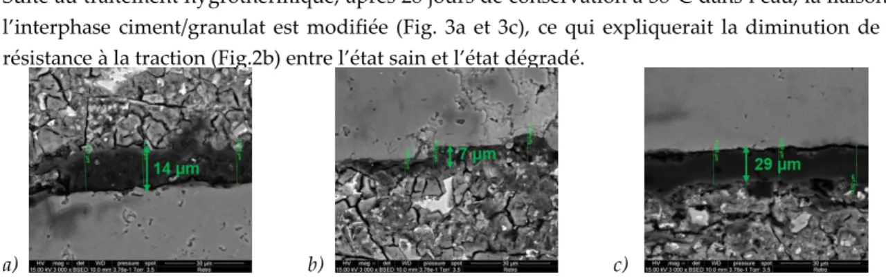 FIGURE 3.   Interphase pour composite a) sain à coulage vertical, b) sain à coulage horizontal, c)  dégradé à coulage vertical