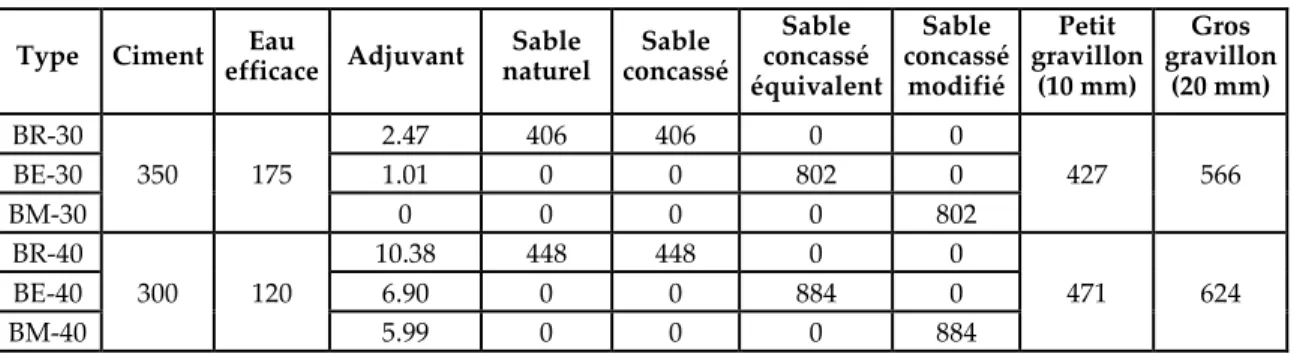 TABLEAU 3.  Proportions des matériaux (kg/m 3 ) dans les six formulations de bétons  Type  Ciment  Eau 