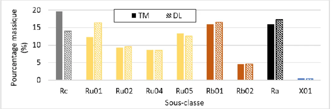 Figure 5. Comparaison entre tri manuel (TM) et deep learning (DL) 