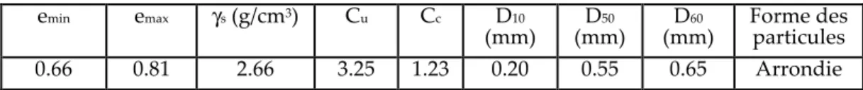 TABLEAU 1. Propriétés physiques du sable de Chlef  e min e max γ s  (g/cm 3 )  C u C c D 10 (mm)  D 50 (mm)  D 60 (mm)  Forme des particules  0.66  0.81  2.66  3.25  1.23  0.20  0.55  0.65  Arrondie 