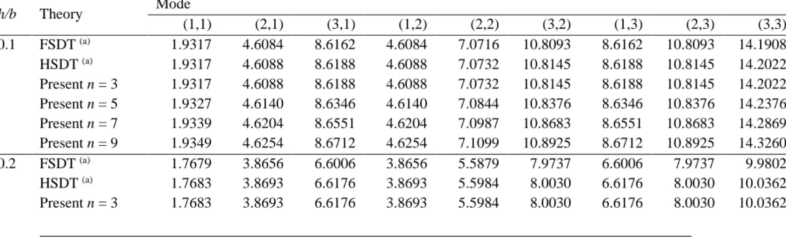 TABLEAU 1.   Comparaison des fréquences naturelles adimensionnelles   d’une plaque carrée isotrope  simplement appuyée (a=b)