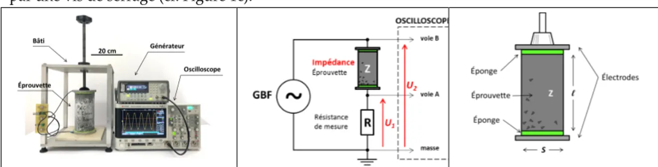 FIGURE 1.   (a) Photo et (b) schéma électrique du montage. (c) Représentation de l’éprouvette et  des électrodes de mesure.