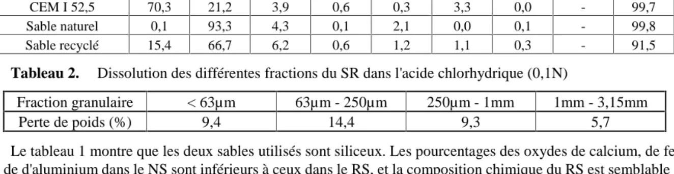 Tableau 1. Compositions  chimiques  du  ciment  et  des  sables  utilisés  (réalisées  par  spectrométrie  de fluorescence X)