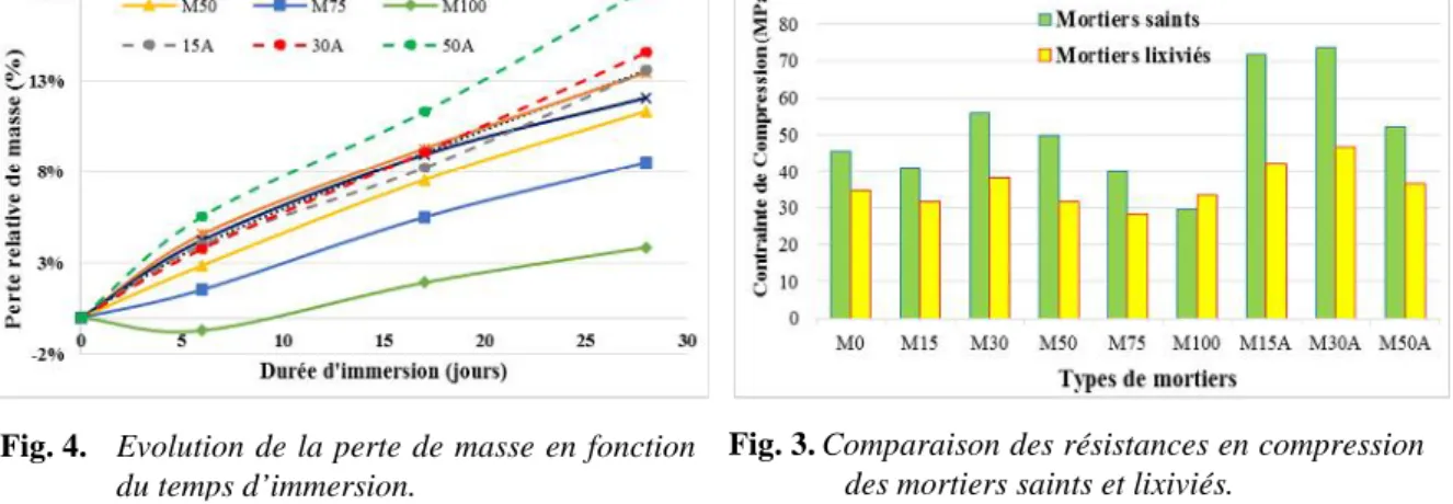 Fig. 2. Evolution de l’absorption  d’eau  par capillarité des mortiers en fonction du temps