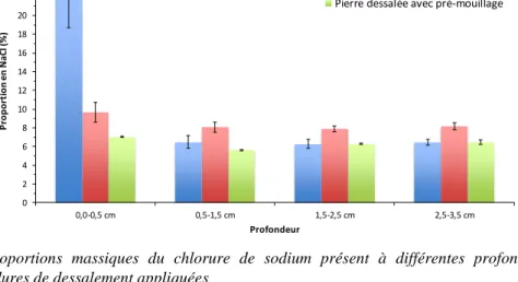 Figure  3.  Proportions  massiques  du  chlorure  de  sodium  présent  à  différentes  profondeurs  selon  les  différentes procédures de dessalement appliquées 