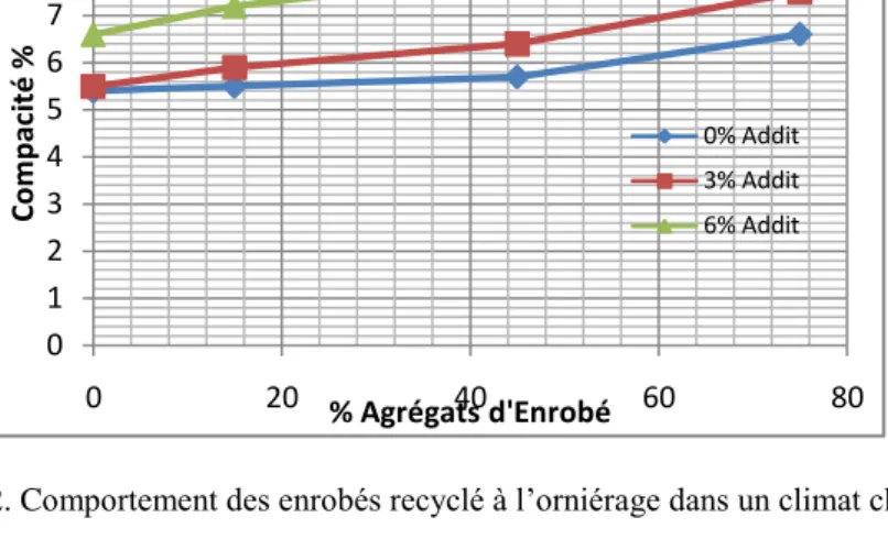 Fig 2. Comportement des enrobés recyclé à l’orniérage dans un climat chaud (+50°). 