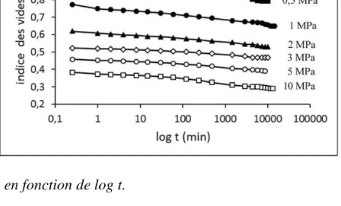 Figure 2. Indice des vides, en fonction de log t.  