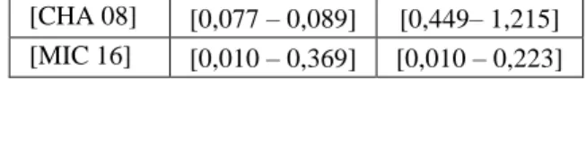 Tableau 2. Plages de variation des coefficients de Tafel dans des études antérieures (V/dec) 