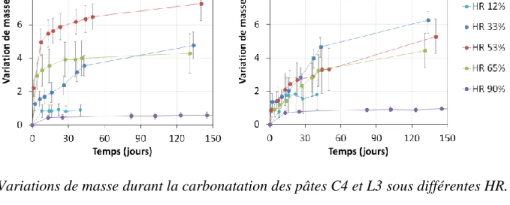 Figure 1. Variations de masse durant la carbonatation des pâtes C4 et L3 sous différentes HR